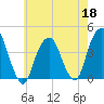 East 41st Street tide chart for Monday, May 18, 2026