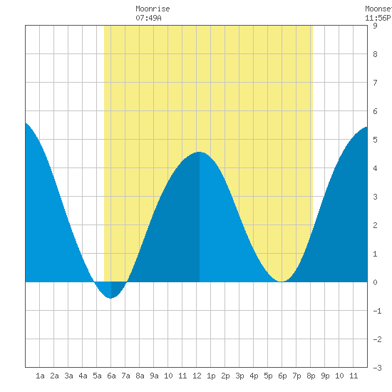 East 41st Street tide chart for Tuesday, May 19, 2026