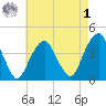 East 41st Street tide chart for Friday, May 1, 2026