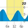 East 41st Street tide chart for Friday, May 22, 2026
