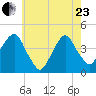 East 41st Street tide chart for Saturday, May 23, 2026
