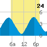 East 41st Street tide chart for Sunday, May 24, 2026