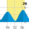 East 41st Street tide chart for Tuesday, May 26, 2026