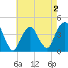 East 41st Street tide chart for Saturday, May 2, 2026