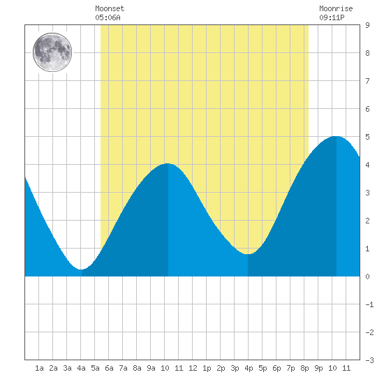 East 41st Street tide chart for Sunday, May 31, 2026