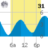 East 41st Street tide chart for Sunday, May 31, 2026