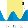 East 41st Street tide chart for Sunday, May 3, 2026