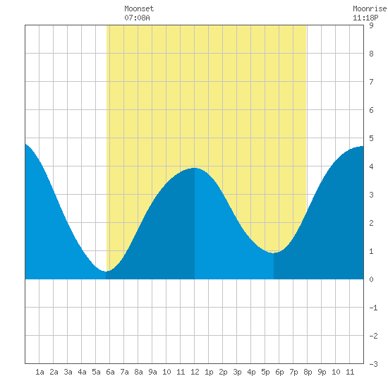 East 41st Street tide chart for Monday, May 4, 2026