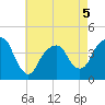 East 41st Street tide chart for Tuesday, May 5, 2026