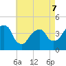 East 41st Street tide chart for Thursday, May 7, 2026