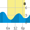 East 41st Street tide chart for Friday, May 8, 2026