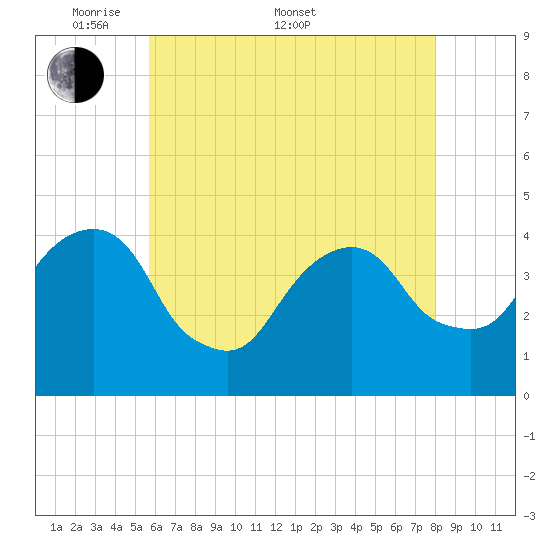 East 41st Street tide chart for Saturday, May 9, 2026