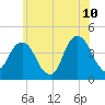 East 41st Street tide chart for Wednesday, June 10, 2026