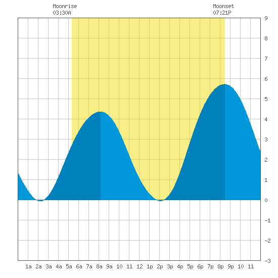 East 41st Street tide chart for Saturday, June 13, 2026