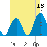 East 41st Street tide chart for Saturday, June 13, 2026