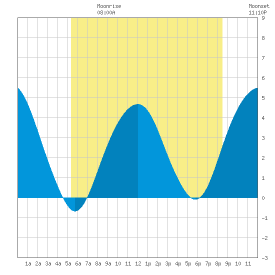 East 41st Street tide chart for Wednesday, June 17, 2026