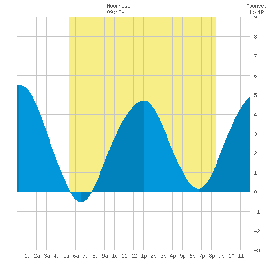 East 41st Street tide chart for Thursday, June 18, 2026