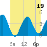 East 41st Street tide chart for Friday, June 19, 2026