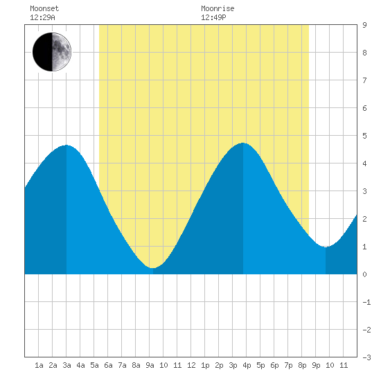 East 41st Street tide chart for Sunday, June 21, 2026