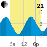 East 41st Street tide chart for Sunday, June 21, 2026