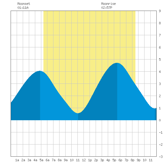 East 41st Street tide chart for Tuesday, June 23, 2026