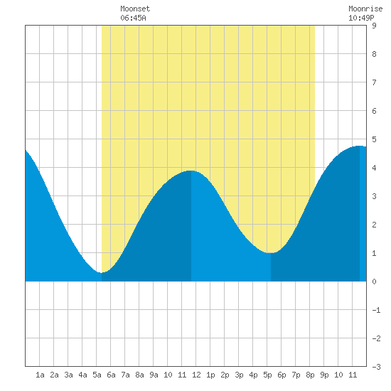 East 41st Street tide chart for Tuesday, June 2, 2026