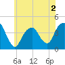 East 41st Street tide chart for Tuesday, June 2, 2026