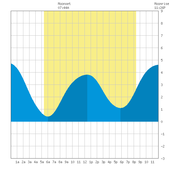 East 41st Street tide chart for Wednesday, June 3, 2026