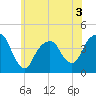 East 41st Street tide chart for Wednesday, June 3, 2026