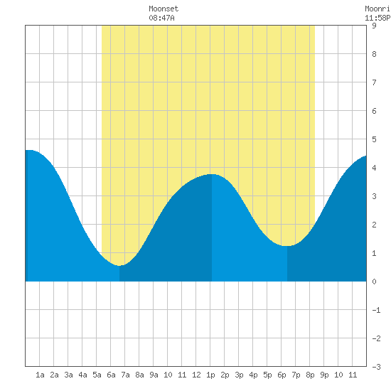 East 41st Street tide chart for Thursday, June 4, 2026