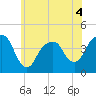 East 41st Street tide chart for Thursday, June 4, 2026