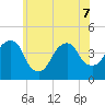 East 41st Street tide chart for Sunday, June 7, 2026