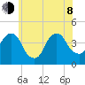 East 41st Street tide chart for Monday, June 8, 2026