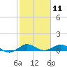 E Arsenicker, Card Sound tide chart for Monday, January 11, 2021