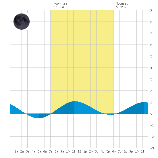 E Arsenicker, Card Sound tide chart for Wednesday, January 13, 2021