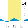 E Arsenicker, Card Sound tide chart for Thursday, January 14, 2021
