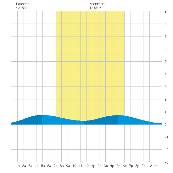E Arsenicker, Card Sound tide chart for Thursday, January 21, 2021
