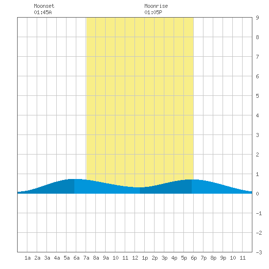 E Arsenicker, Card Sound tide chart for Friday, January 22, 2021