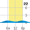 E Arsenicker, Card Sound tide chart for Friday, January 22, 2021