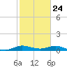 E Arsenicker, Card Sound tide chart for Sunday, January 24, 2021