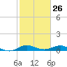 E Arsenicker, Card Sound tide chart for Tuesday, January 26, 2021