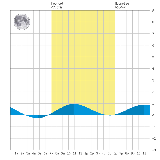 E Arsenicker, Card Sound tide chart for Thursday, January 28, 2021