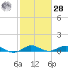 E Arsenicker, Card Sound tide chart for Thursday, January 28, 2021