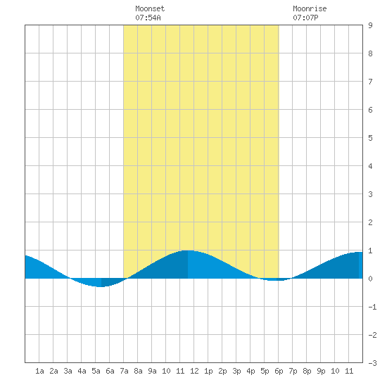 E Arsenicker, Card Sound tide chart for Friday, January 29, 2021
