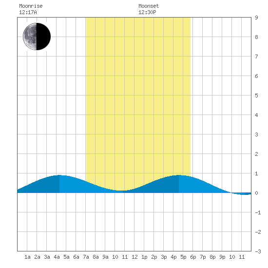 E Arsenicker, Card Sound tide chart for Wednesday, January 6, 2021