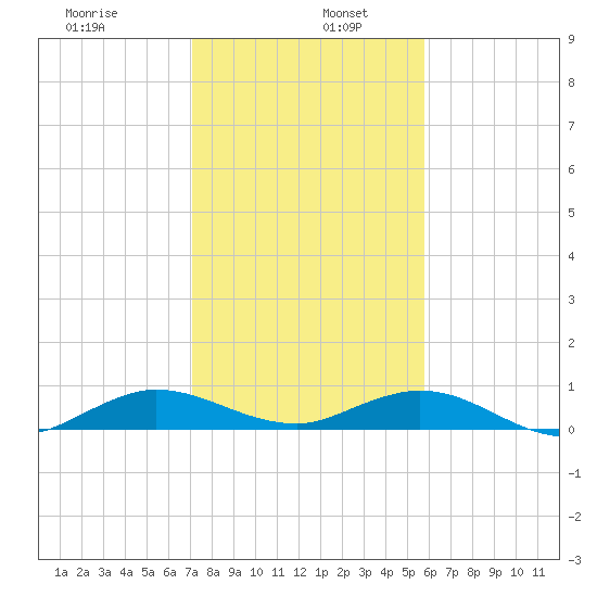 E Arsenicker, Card Sound tide chart for Thursday, January 7, 2021