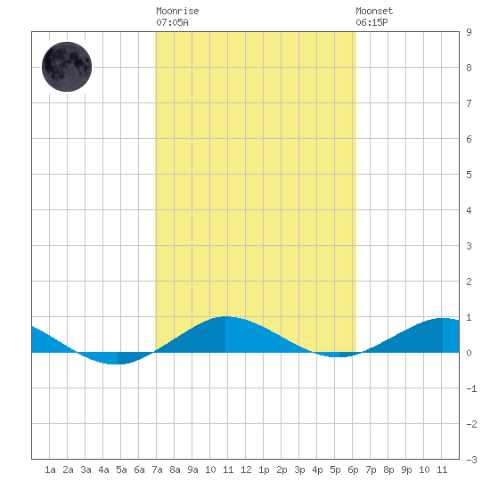 E Arsenicker, Card Sound tide chart for Thursday, February 11, 2021