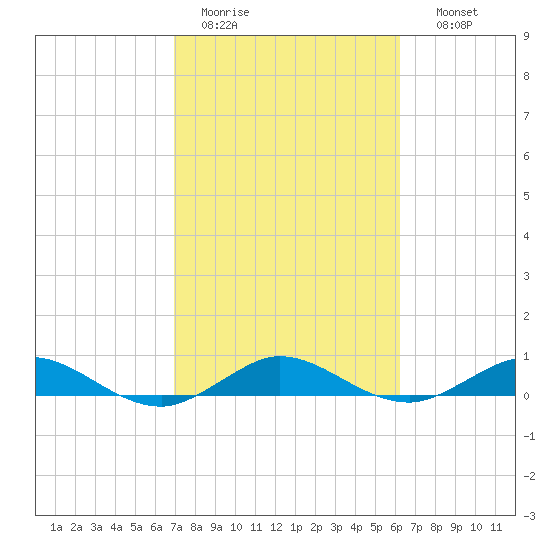 E Arsenicker, Card Sound tide chart for Saturday, February 13, 2021