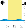 E Arsenicker, Card Sound tide chart for Friday, February 19, 2021