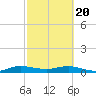 E Arsenicker, Card Sound tide chart for Saturday, February 20, 2021